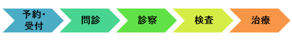 フットケア外来流れ