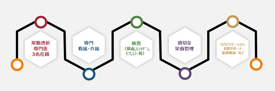 当院で受けられる治療などの特徴