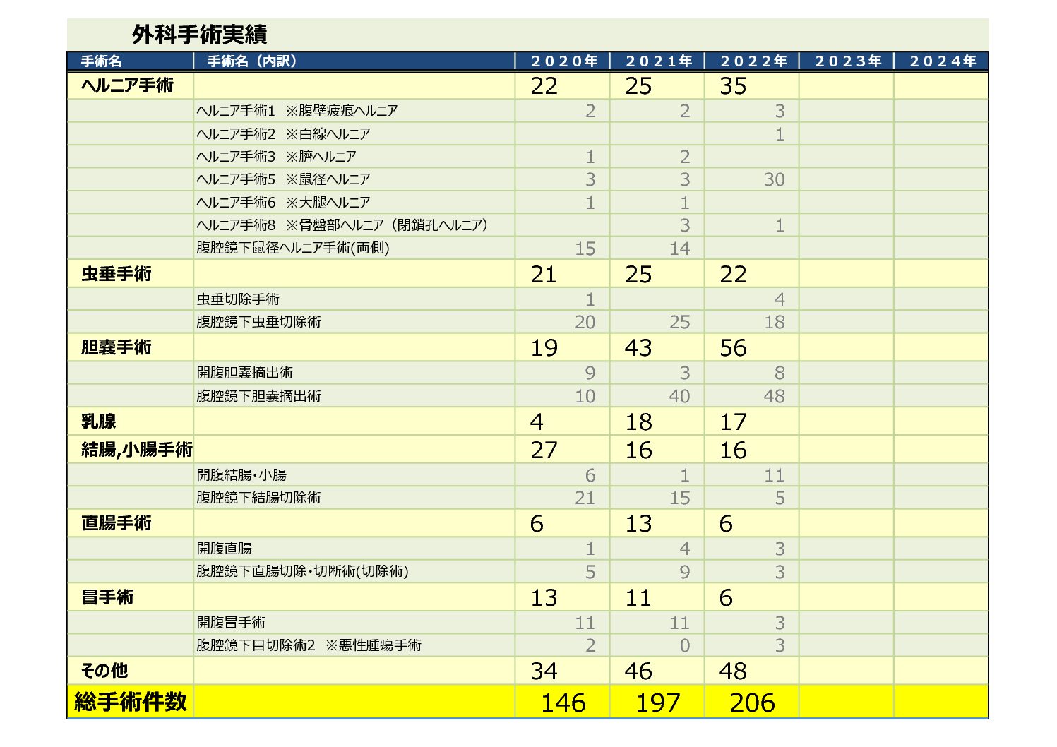 外科OPE件数実績（2020-2022）